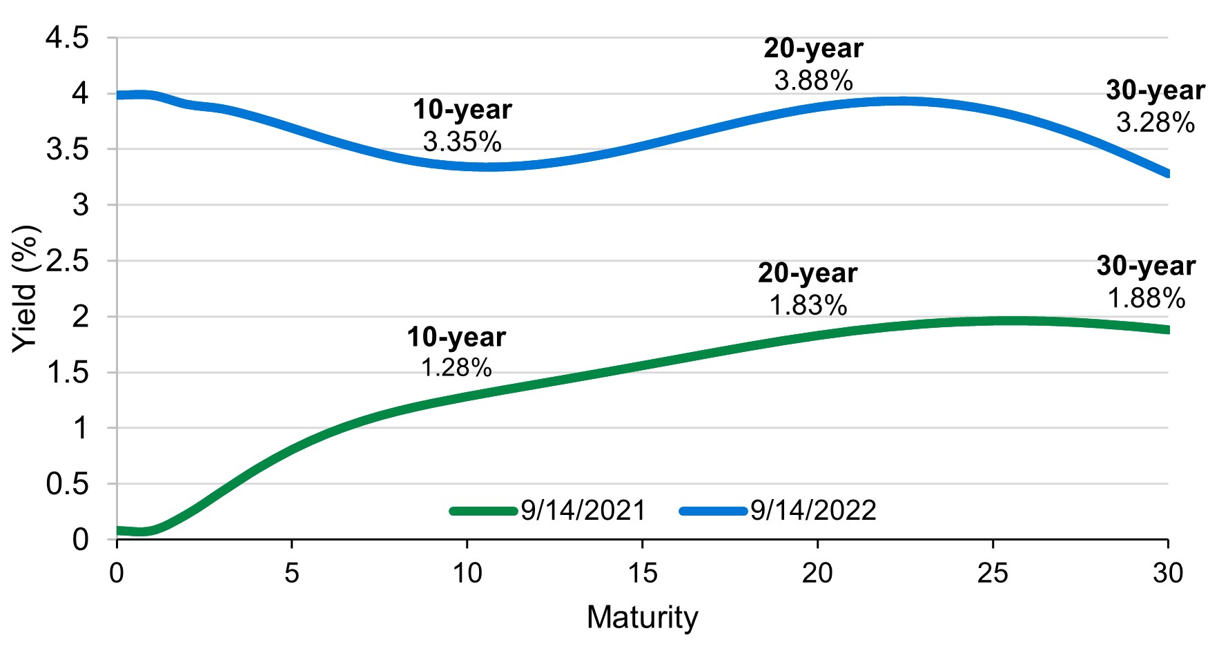 Yield curve one year ago vs. today