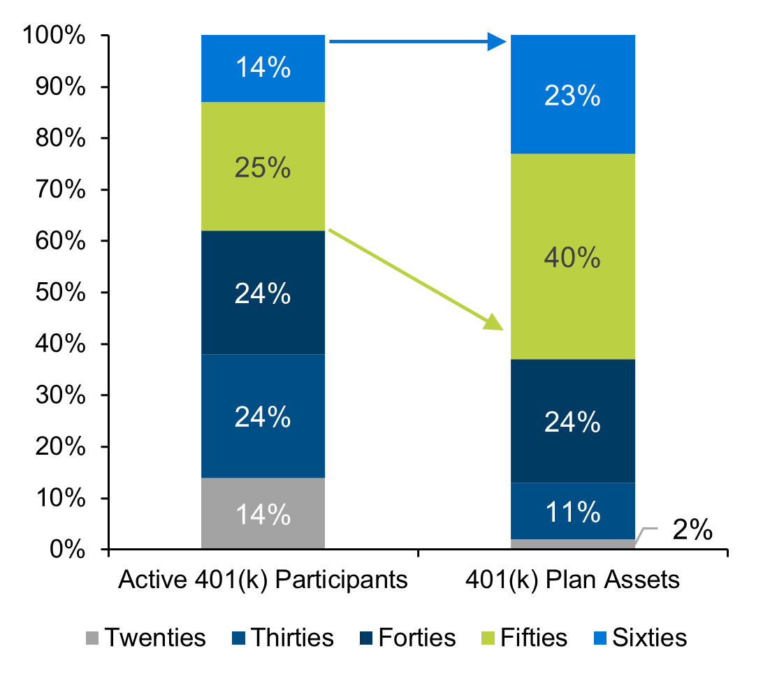 DC Bar chart