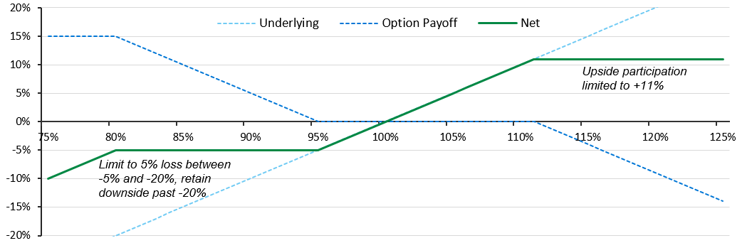 put-spread collar payoff profile