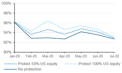 2020 Funded ratio progression