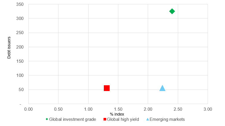 Sustainable debt in the GFI universe