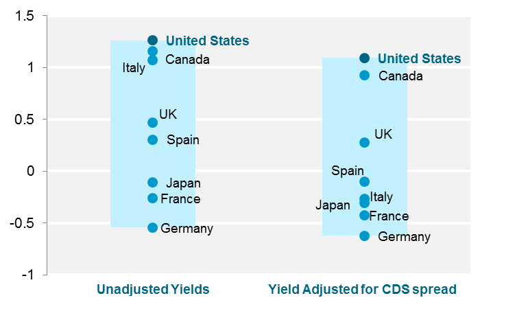 Yields on global bond funds