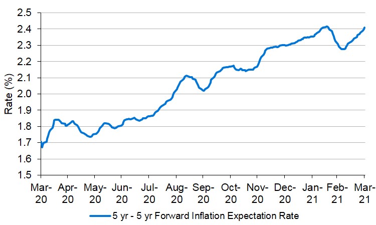 5Y – 5Y Forward inflation expectation rate