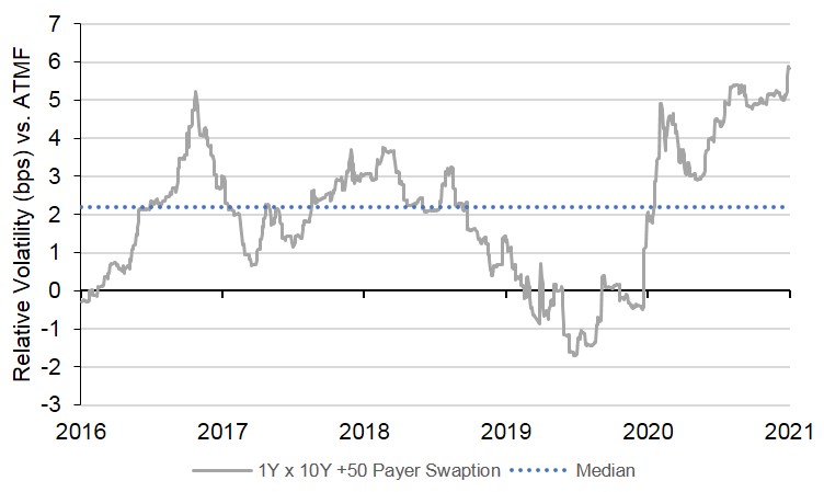 1Y x 10Y Payer swaption volatility