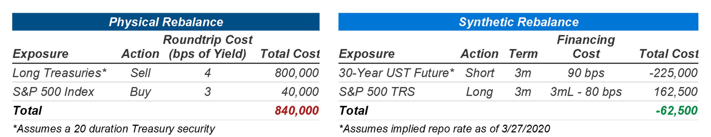 Rebalance Comparison