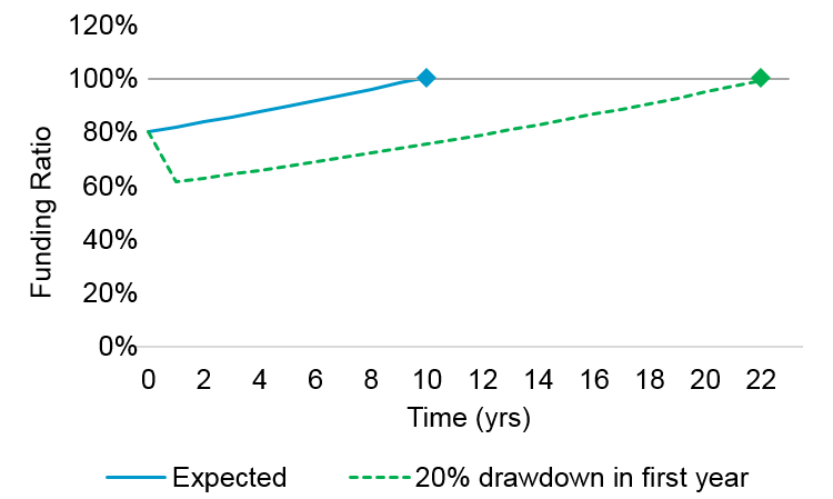 Funding ratios