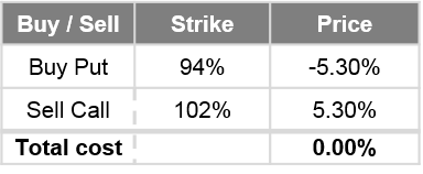 protection past a 6%